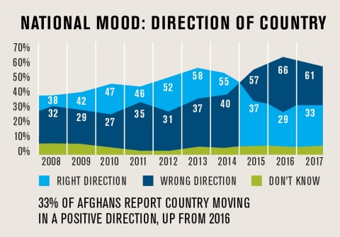 The number of Afghans who say the country is moving in the right direction has increased and optimism has risen slightly, reversing a decade-long downward trajectory in national mood, according to a new survey released today by The Asia Foundation. (Graphic: Business Wire)