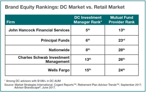 Brand Equity Rankings: DC Market vs. Retail Market | Cogent Reports (Graphic: Business Wire)