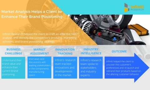 Market Analysis Helps a Leading Automotive Components Manufacturer Enhance their Brand Positioning (Graphic: Business Wire)