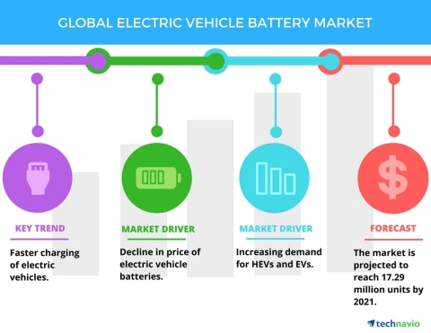 Technavio has published a new report on the global electric vehicle battery market from 2017-2021. (Graphic: Business Wire)
