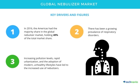 Technavio has published a new report on the global nebulizer market from 2017-2021. (Graphic: Business Wire)