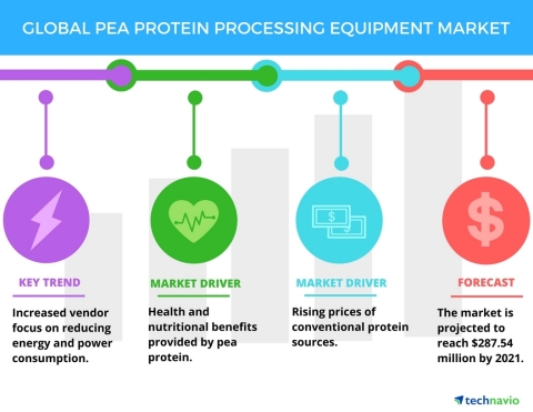 Technavio has published a new report on the global pea protein processing equipment market from 2017-2021. (Graphic: Businesss Wire)