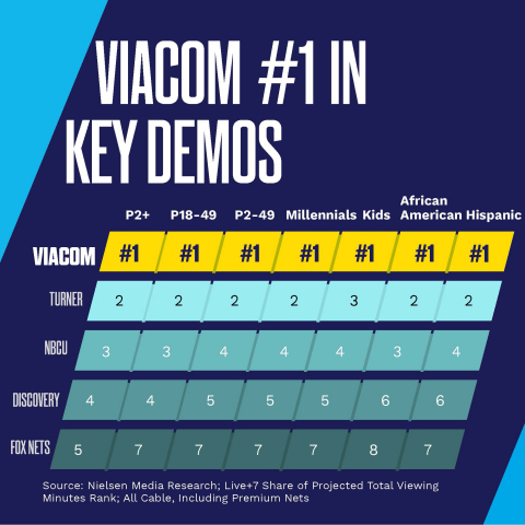 Viacom #1 in Key Demos (Photo: Business Wire)