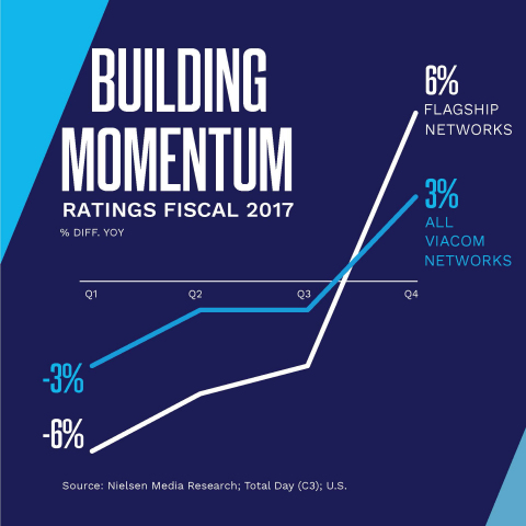 Building Momentum (Photo: Business Wire)