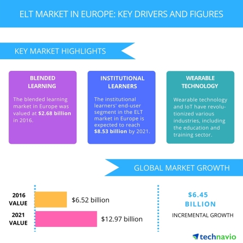 Technavio has published a new report on the ELT market in Europe from 2017-2021. (Graphic: Business Wire)