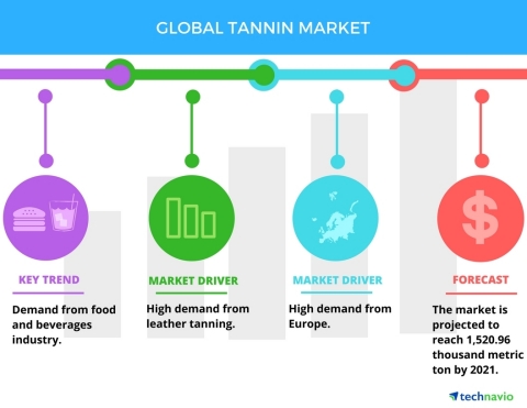 Technavio has published a new report on the global tannin market from 2017-2021. (Photo: Business Wire)