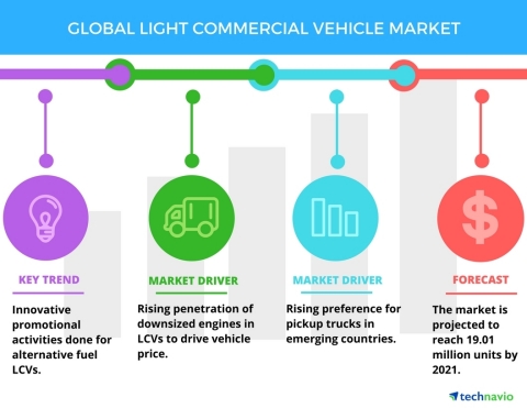 Technavio has published a new report on the global light commercial vehicle market from 2017-2021. (Photo: Business Wire)