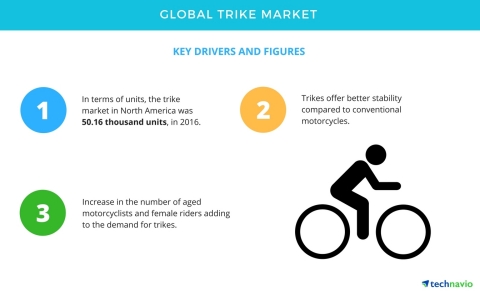 Technavio has published a new report on the global trike market from 2017-2021. (Photo: Business Wire)