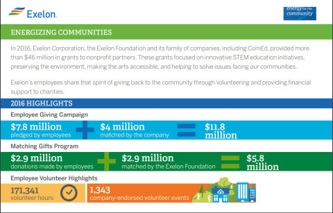 Exelon's philanthropy overview highlight's the company's support for communities where employees live and work. In 2016, the Exelon Foundation, Exelon Corporation and its employees donated more than $46 million to community organizations. (Graphic: Business Wire)
