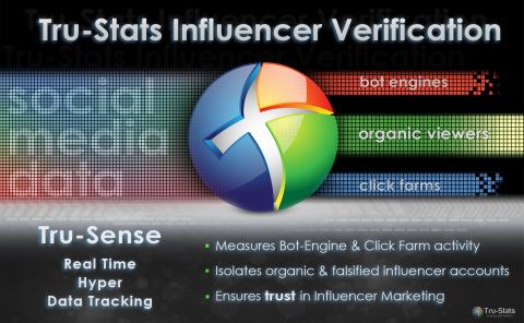 Tru-Stats solves a large risk issue in influencer marketing, and delivers the first influencer data tracking and influencer verification engine, which can isolate falsified activity from bot engines and click farms. (Graphic: Business Wire) 