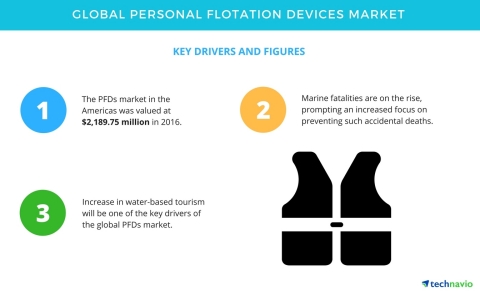 Technavio has published a new report on the global personal flotation devices market from 2017-2021. (Graphic: Business Wire)