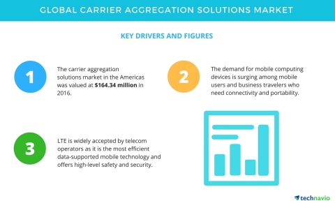 Technavio has published a new report on the global carrier aggregation solutions market from 2017-2021. (Graphic: Business Wire)