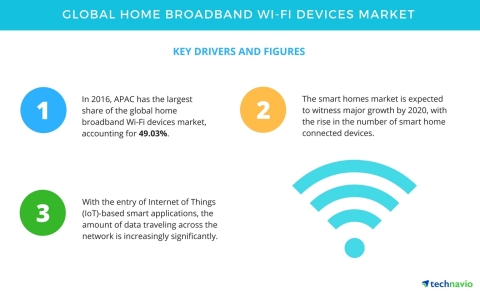 Technavio has published a new report on the global home broadband Wi-Fi devices market from 2017-2021. (Graphic: Business Wire)
