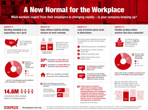 Workspaces are changing. Is your office ready for the new normal? (Graphic: Business Wire).