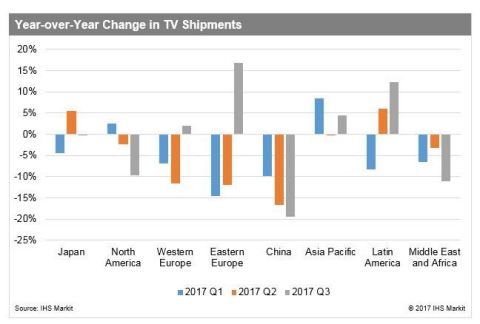 Year-over-year Change in TV Shipments (Source: IHS Markit)