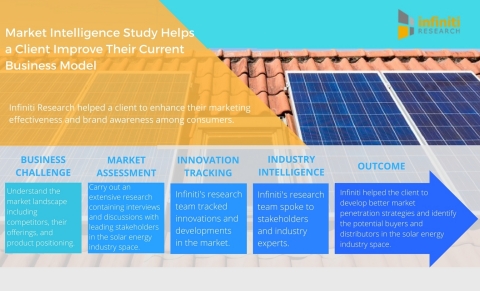 Market Intelligence Study Helps a Leading Solar Energy Client Improve Their Current Business Model. (Graphic: Business Wire)