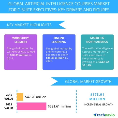 Technavio has published a new report on the global artificial intelligence courses market for C-suite executives from 2017-2021. (Graphic: Business Wire) 