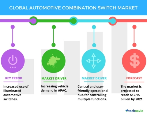 Technavio has published a new report on the global automotive combination switch market from 2017-2021. (Graphic: Business Wire)