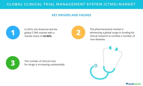 Technavio has published a new report on the global clinical trial management system market from 2017-2021. (Graphic: Business Wire) 