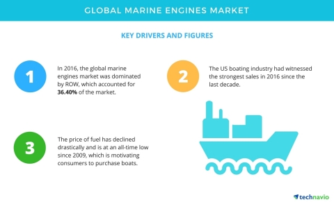 Technavio has published a new report on the global marine engines market from 2017-2021. (Graphic: Business Wire)