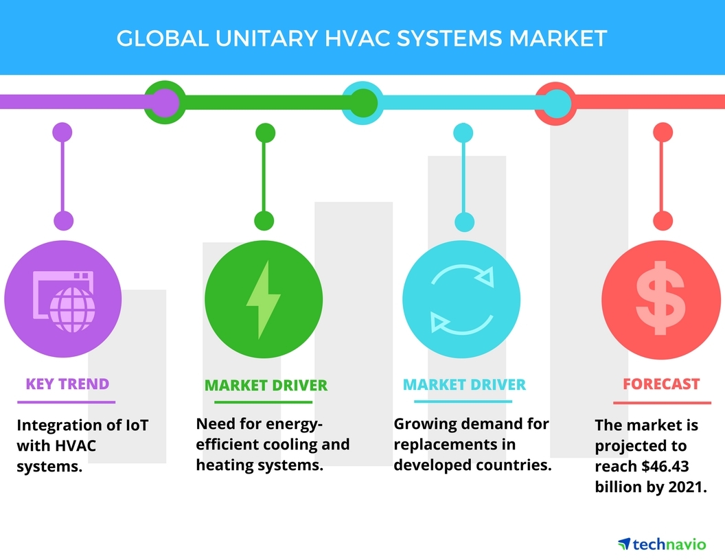 Top Trends in the Global Unitary HVAC Systems Market Technavio