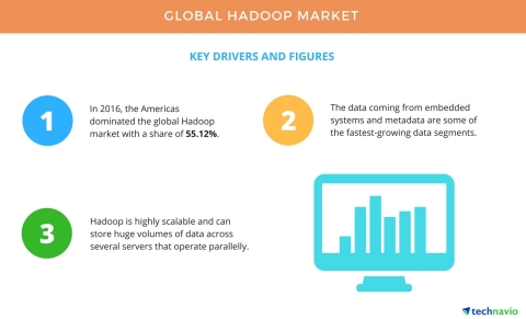 Technavio has published a new report on the global Hadoop market from 2017-2021. (Graphic: Business Wire)