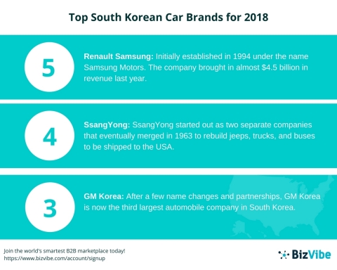 BizVibe Announces Their List of the Top 5 South Korean Car Brands for 2018 (Graphic: Business Wire)