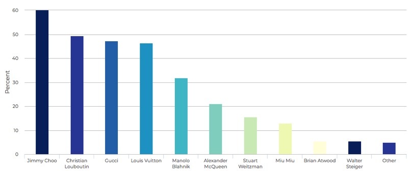 Louis Vuitton Company Market Research