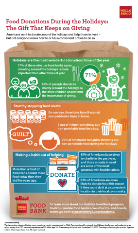 Americans want to donate around the holidays and help those in need - but not everyone knows how to or has a convenient option to do so. Learn how to help at www.wellsfargo.com/foodbank (Graphic: Business Wire)