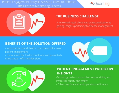 Patient Engagement Analysis Assists a Client to Enhance Their Patient Monitoring Process. (Graphic: Business Wire)