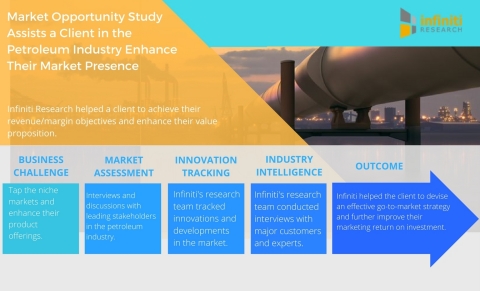 Market Opportunity Study Assists a Renowned Client in the Petroleum Industry Enhance their Market Presence. (Photo: Business Wire)