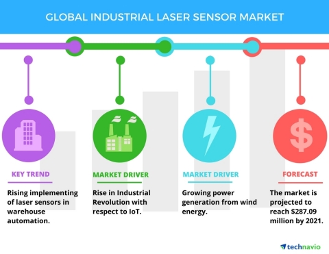 Technavio has published a new market research report on the global industrial laser sensor market from 2017-2021. (Graphic: Business Wire)