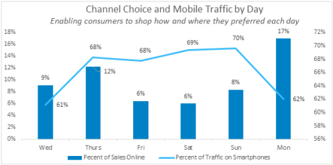 Channel choice and mobile traffic over Thanksgiving through Cyber Monday 2017, by Blueport Commerce (Photo: Business Wire)