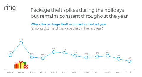 According to Ring's 2017 Package Theft Study, package thefts spike during the holiday season, but remain constant throughout the year. (Graphic: Business Wire)