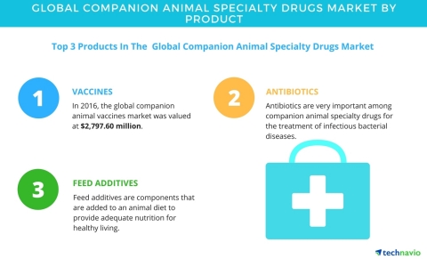 Technavio has published a new market research report on the global companion animal specialty drugs market from 2017-2021. (Graphic: Business Wire)