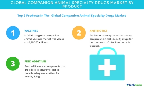 Global Companion Animal Specialty Drugs Market -Segmentation by Product ...