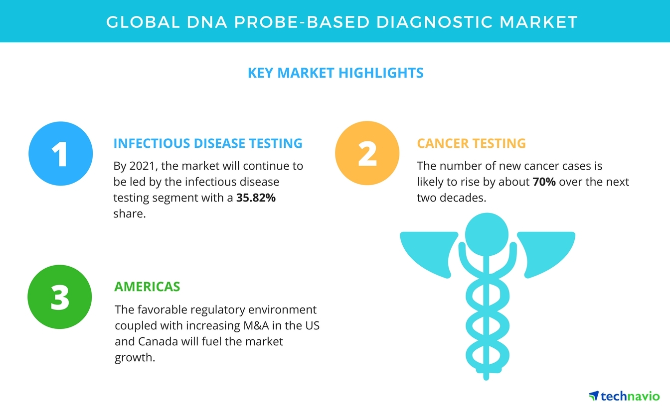 global dna probe based diagnostic