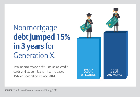 Allianz Life Generations Ahead Study reveals the increasingly worrisome financial profile and questionable retirement readiness of Gen X (Graphic: Allianz Life)