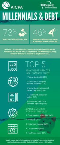 Millennials & Debt Infographic (Graphic: Business Wire)