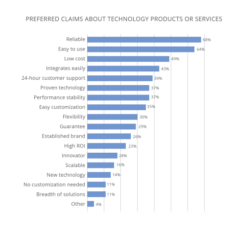 LAVIDGE highlights preferred claims about technology products or services in the U.S. Technology Marketing Report. (Graphic: Business Wire)