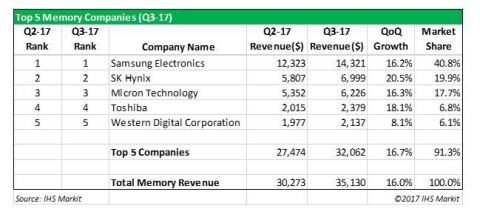 Top Five Memory Companies, Q3 2017 Source: IHS Markit (Photo: Business Wire)