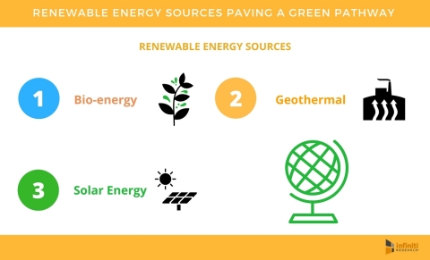 4 Renewable Energy Sources Paving a Green Pathway for Commercial Sustainability (Graphic: Business Wire)