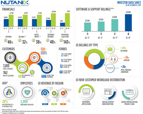 Nutanix Q1 FY18 Highlights (Graphic: Business Wire)