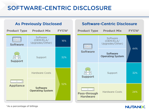 Nutanix Software-Centric Approach (Graphic: Business Wire)