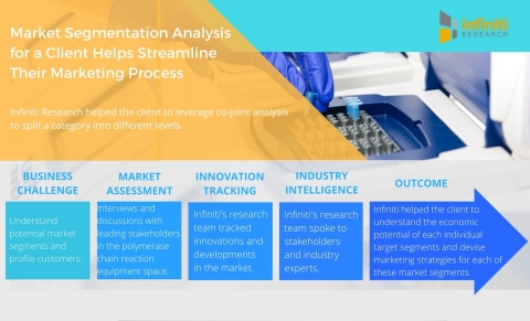 Market Segmentation Analysis for a Leading Polymerase Chain Reaction Machine Manufacturer Helps Streamline their Marketing Process (Graphic: Business Wire)