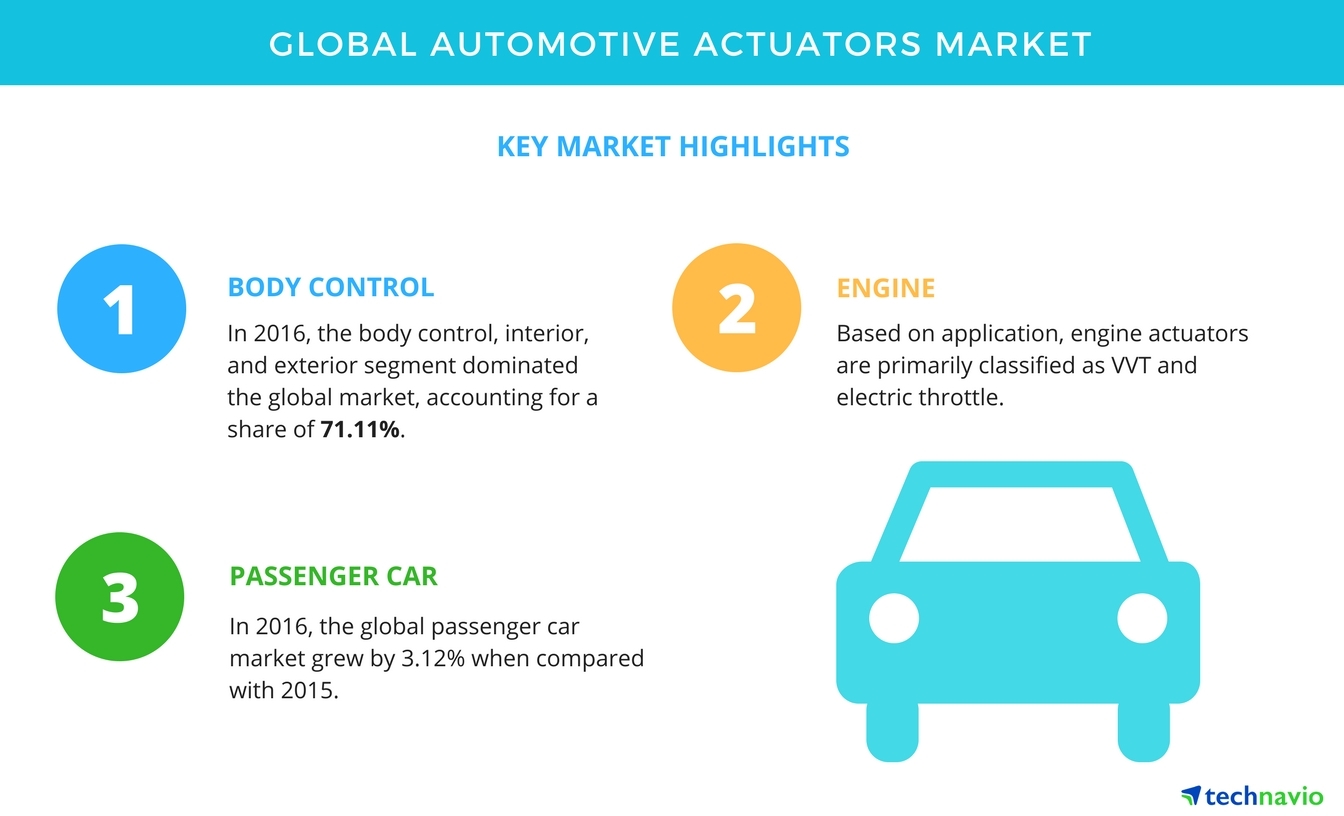 Top Segments of the Global Automotive Actuators Market | Technavio ...