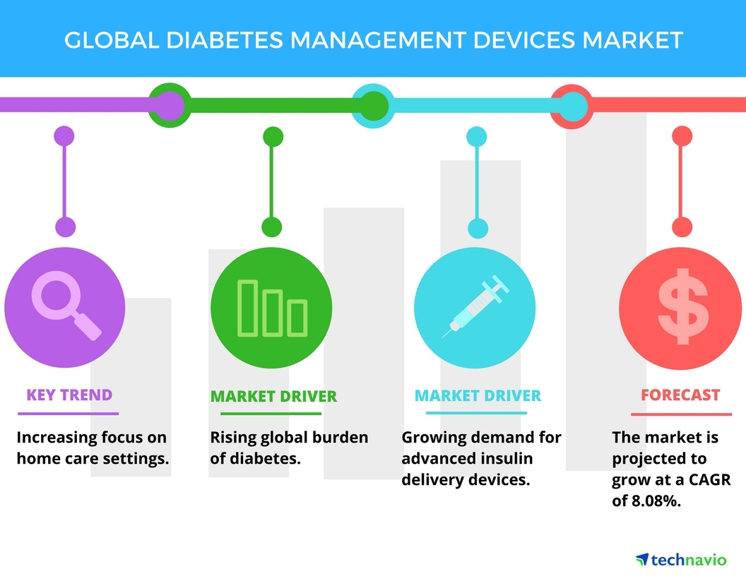 diabetes care devices market mit egyen a cukorbeteg
