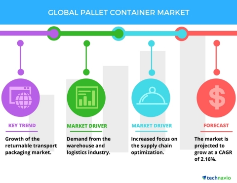 Technavio has published a new market research report on the global pallet container market from 2017-2021. (Photo: Business Wire)