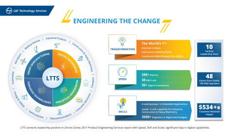 LTTS cements leadership position in Zinnov Zones 2017 Product Engineering Services report with Speed, Skill and Scale; significant leap in digital capabilities. (Graphic: Business Wire)