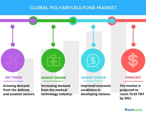Technavio has published a new market research report on the global polyarylsulfone market from 2017-2021. (Graphic: Business Wire)